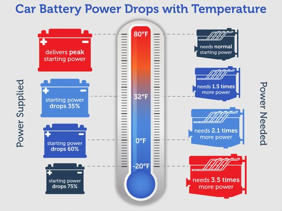 Car battery power drops with temperature